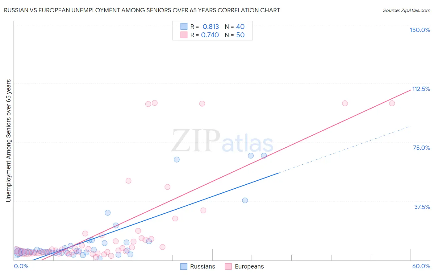 Russian vs European Unemployment Among Seniors over 65 years