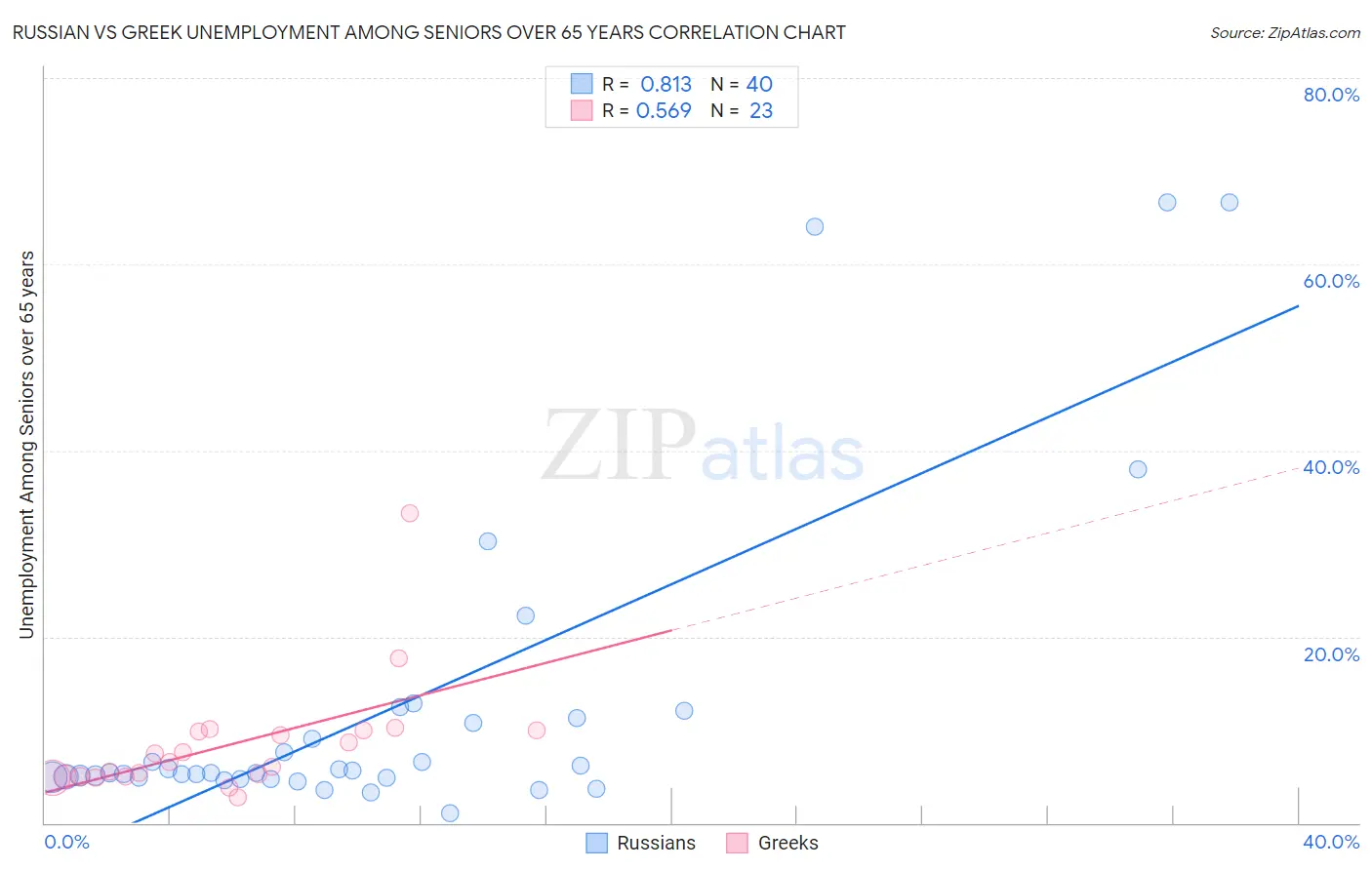 Russian vs Greek Unemployment Among Seniors over 65 years