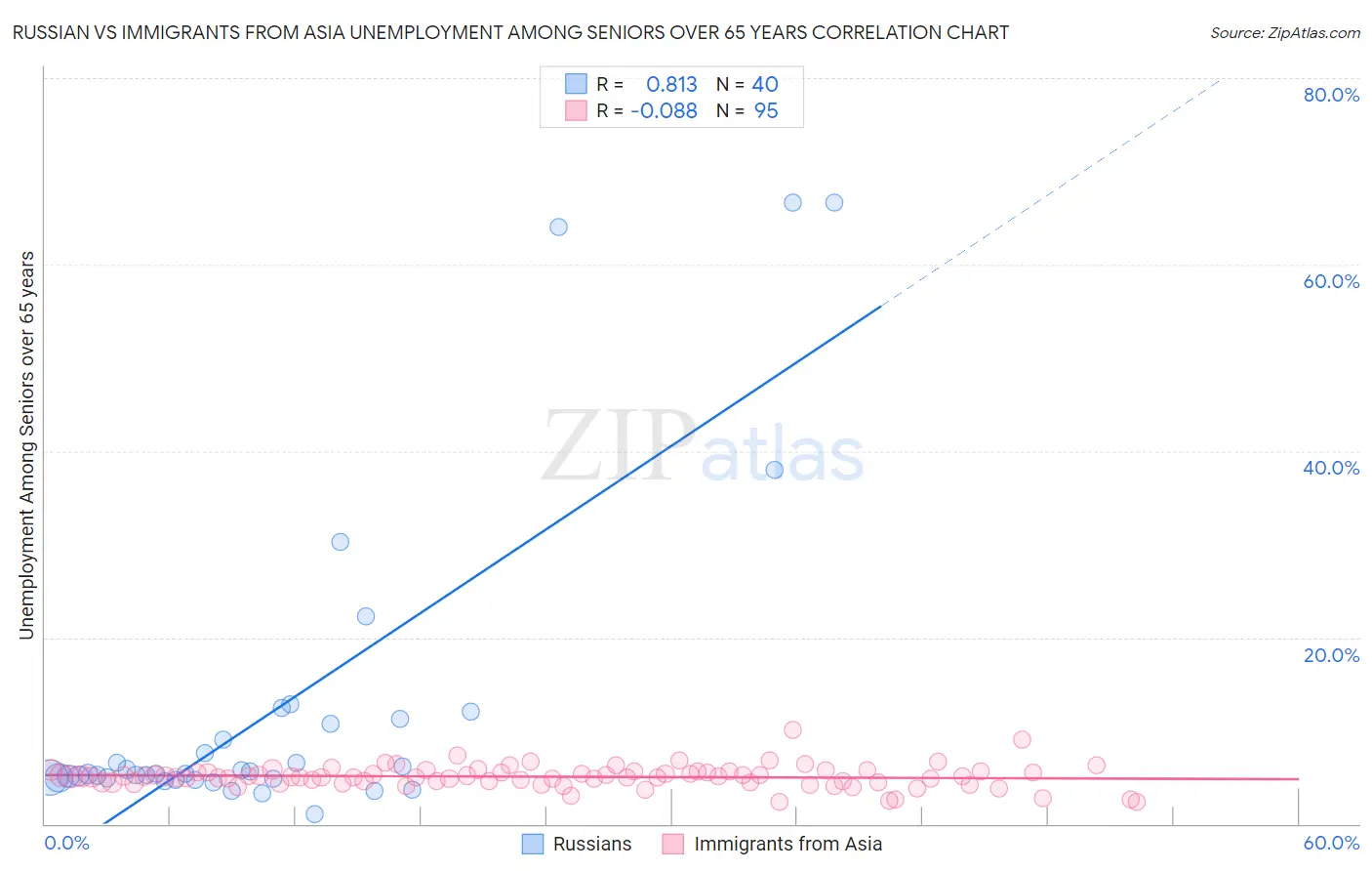 Russian vs Immigrants from Asia Unemployment Among Seniors over 65 years