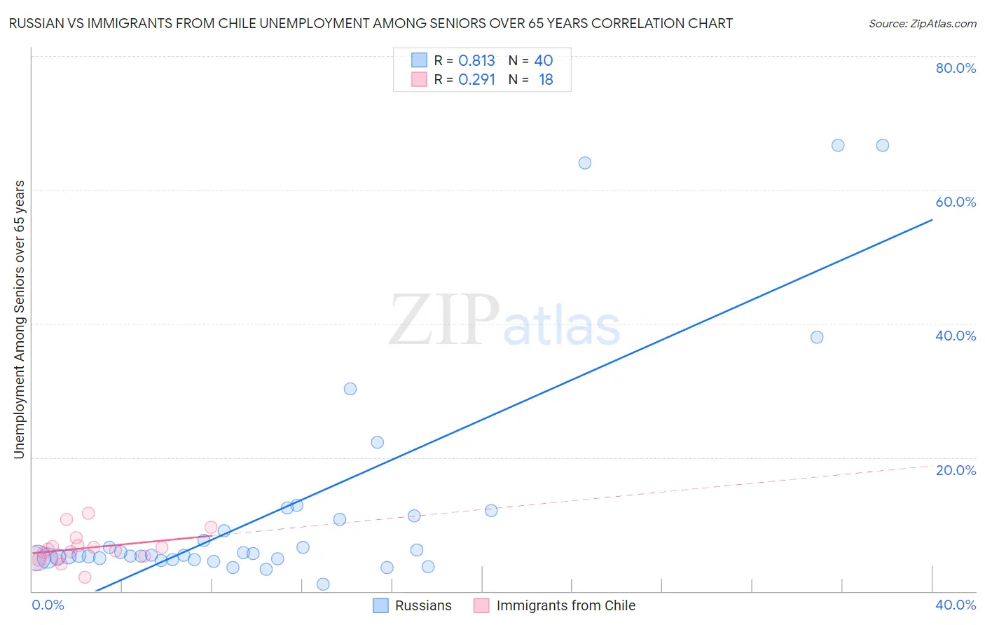 Russian vs Immigrants from Chile Unemployment Among Seniors over 65 years