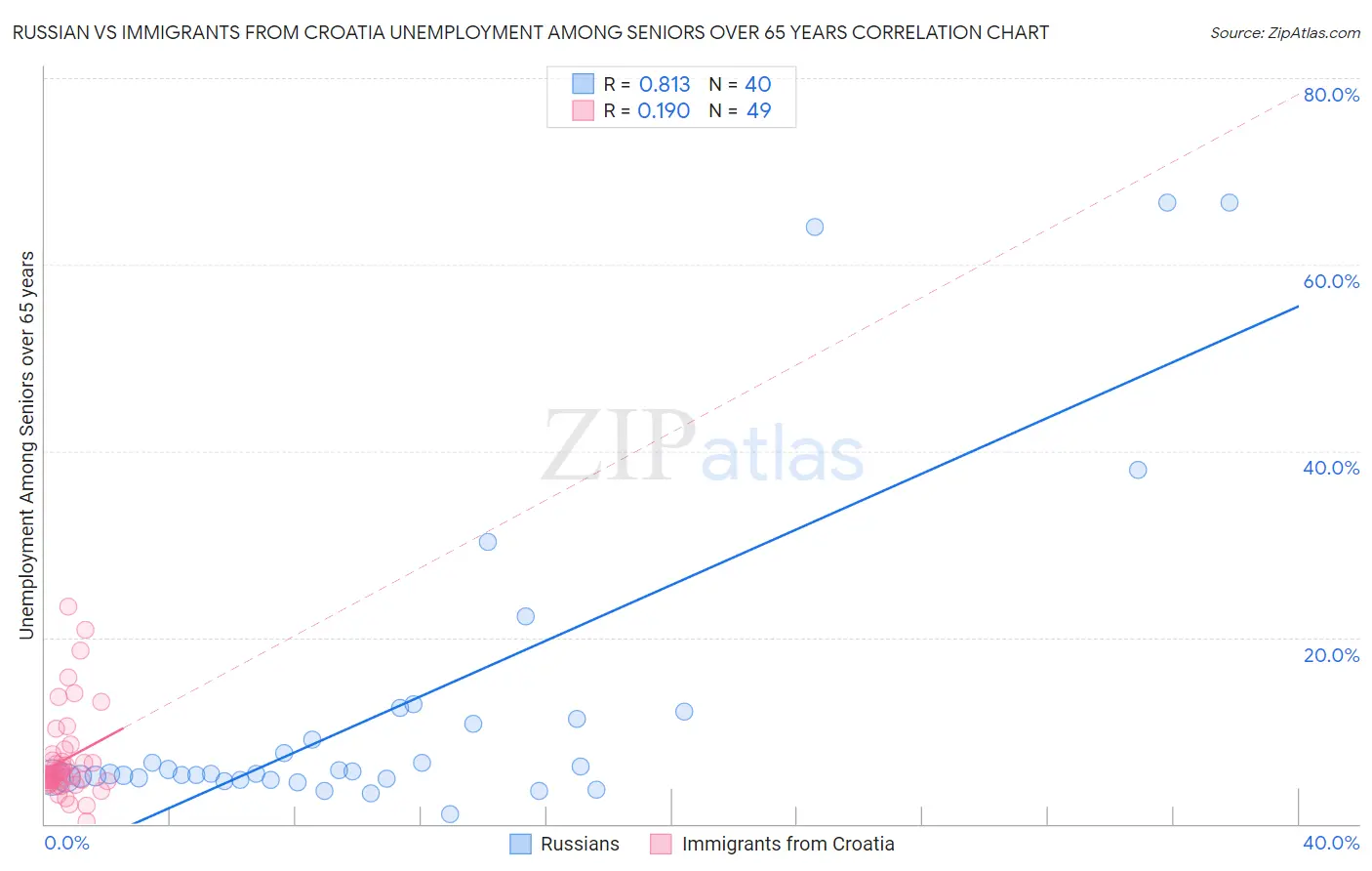 Russian vs Immigrants from Croatia Unemployment Among Seniors over 65 years