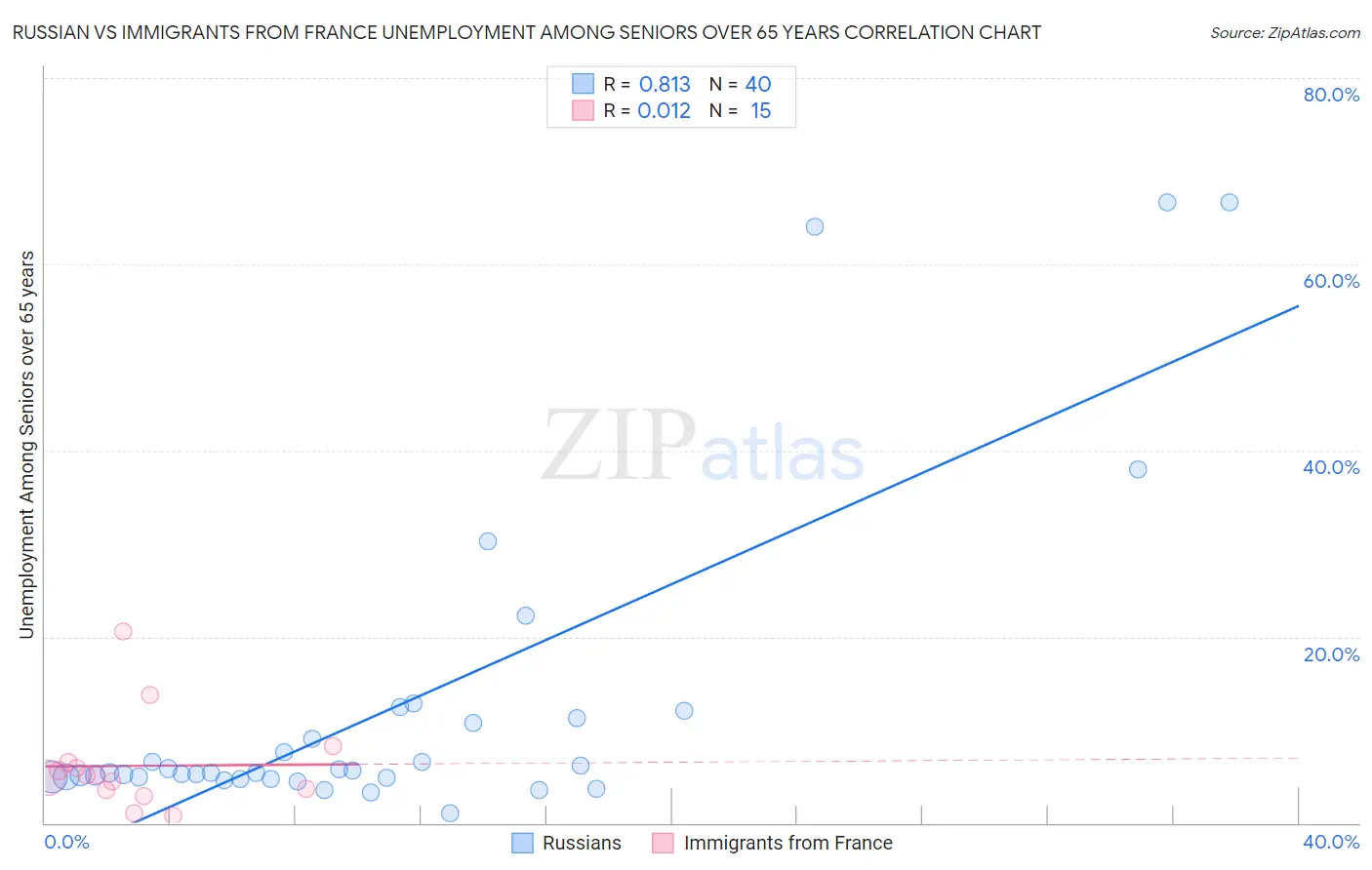 Russian vs Immigrants from France Unemployment Among Seniors over 65 years
