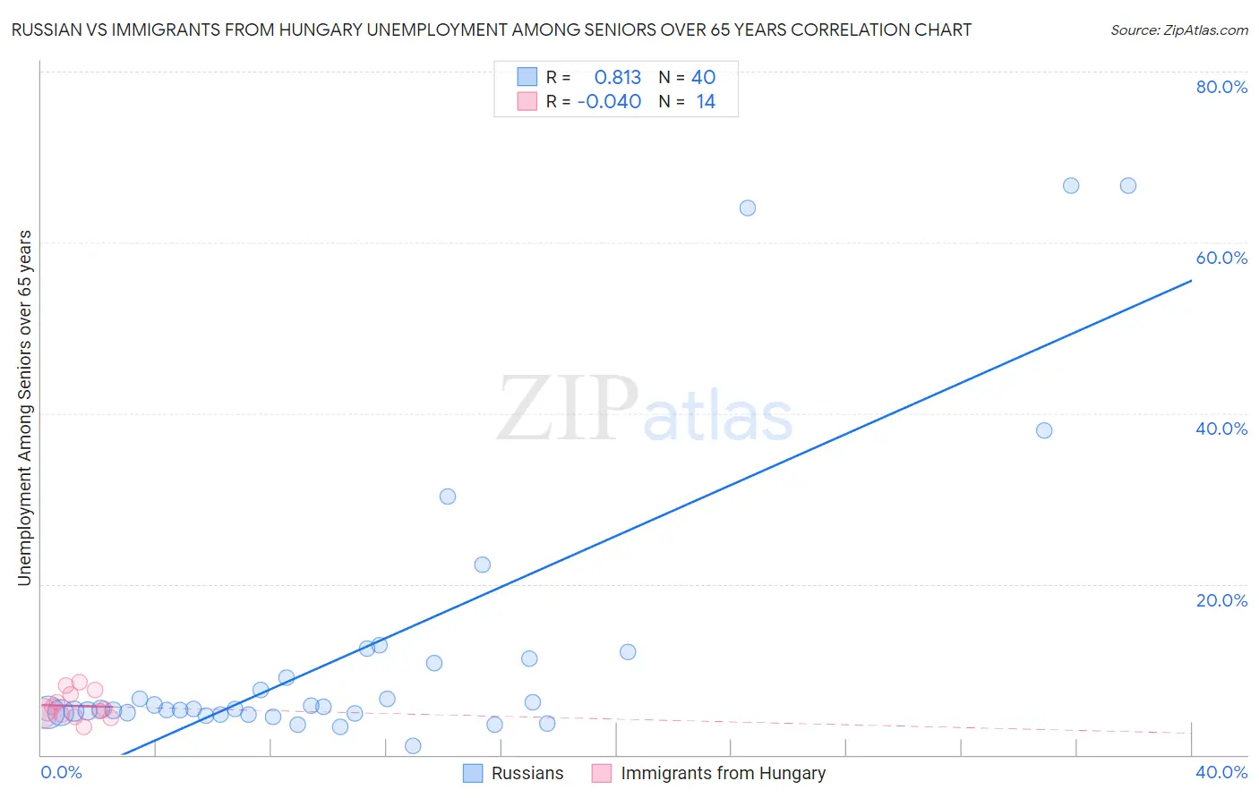 Russian vs Immigrants from Hungary Unemployment Among Seniors over 65 years