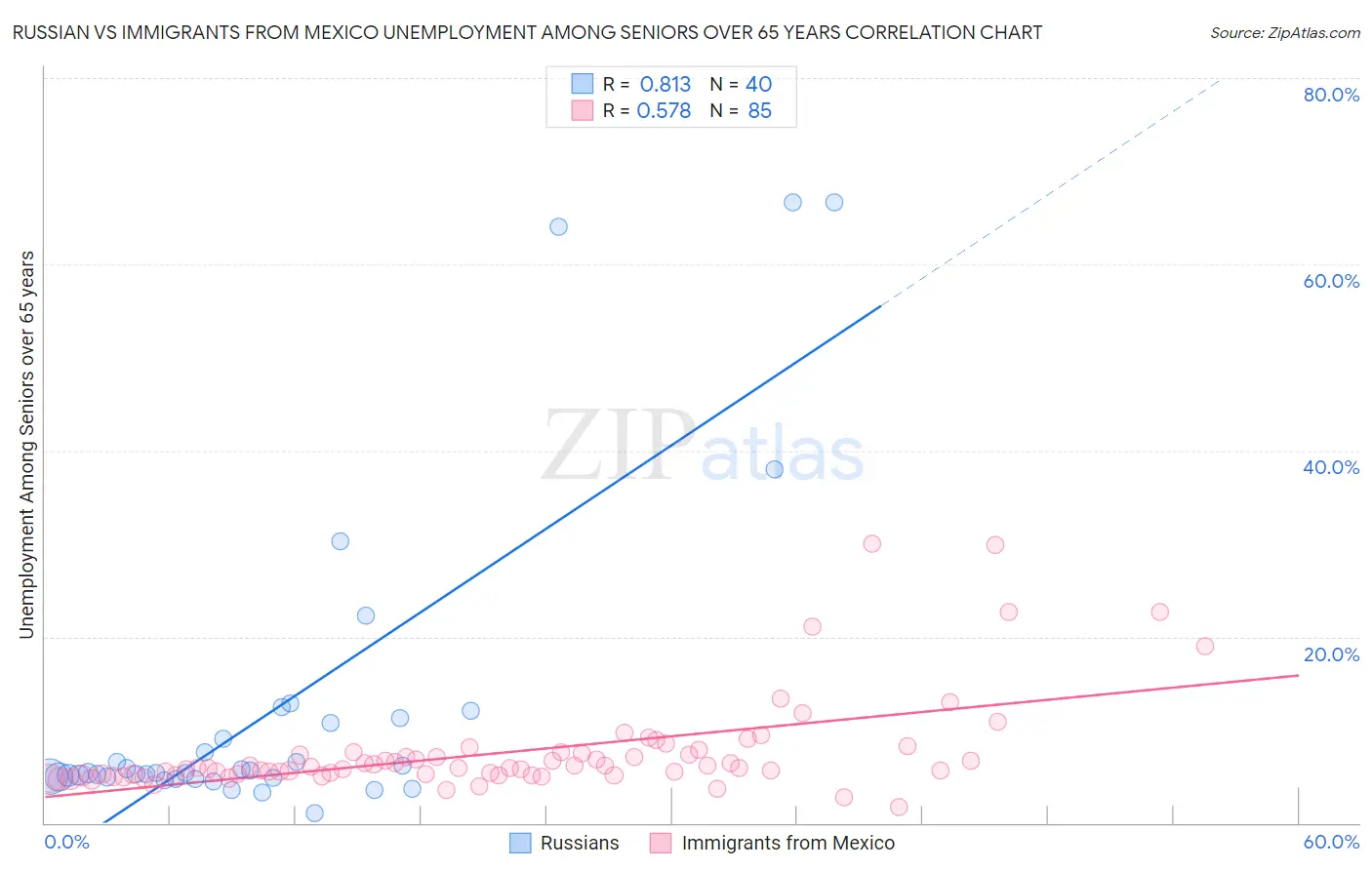 Russian vs Immigrants from Mexico Unemployment Among Seniors over 65 years