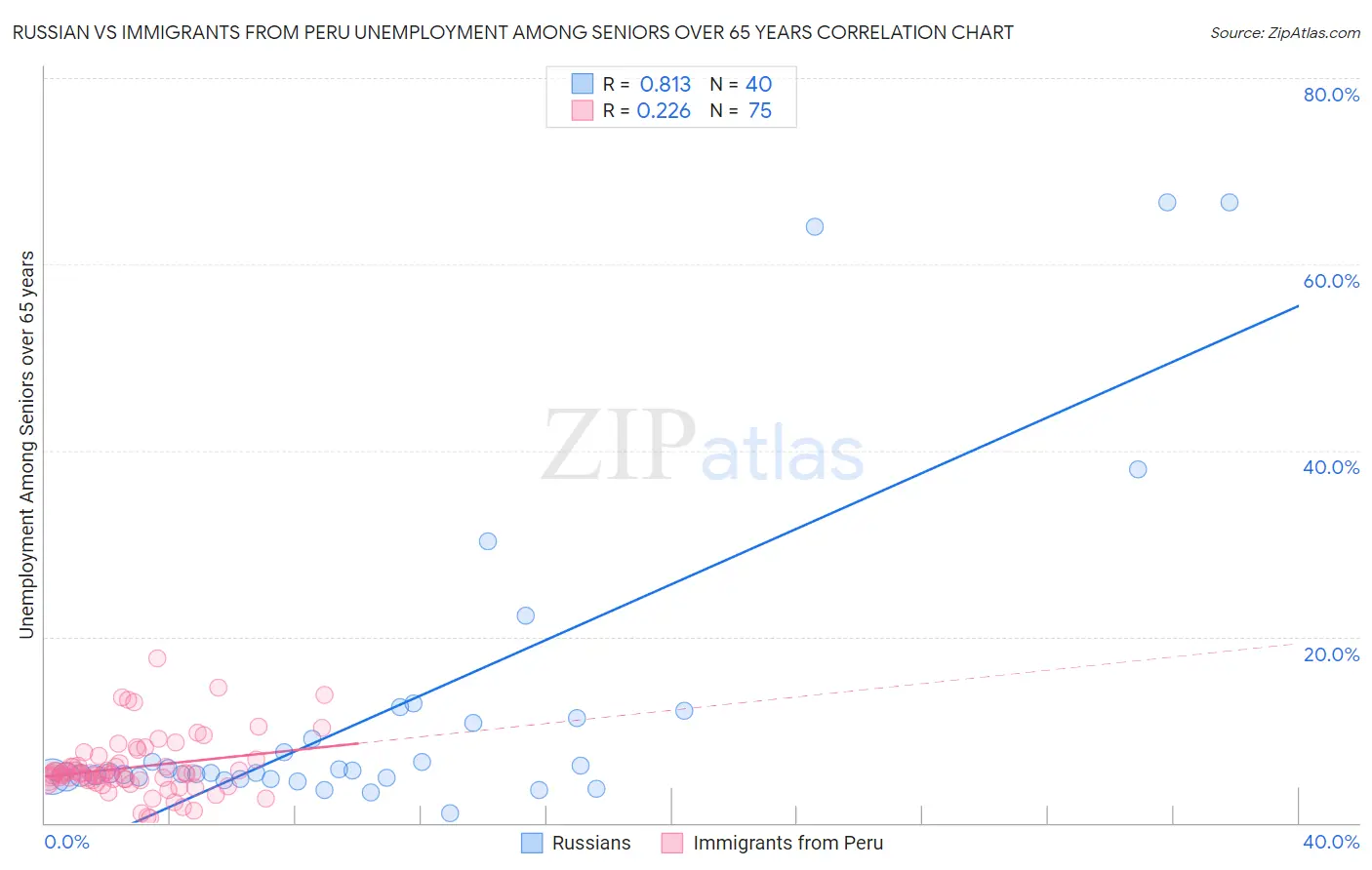 Russian vs Immigrants from Peru Unemployment Among Seniors over 65 years
