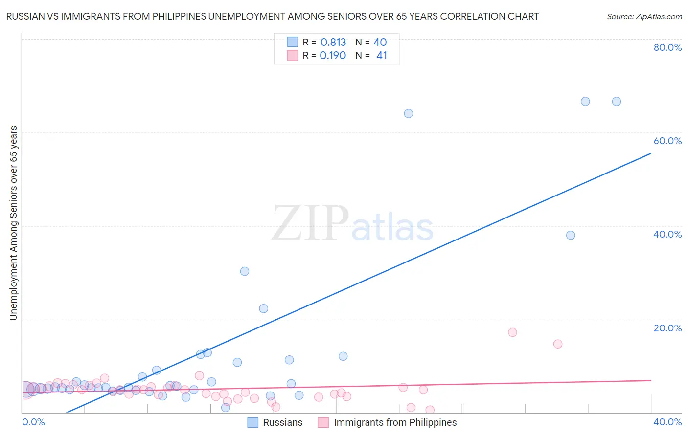 Russian vs Immigrants from Philippines Unemployment Among Seniors over 65 years