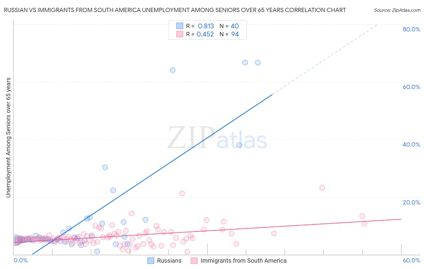 Russian vs Immigrants from South America Unemployment Among Seniors over 65 years