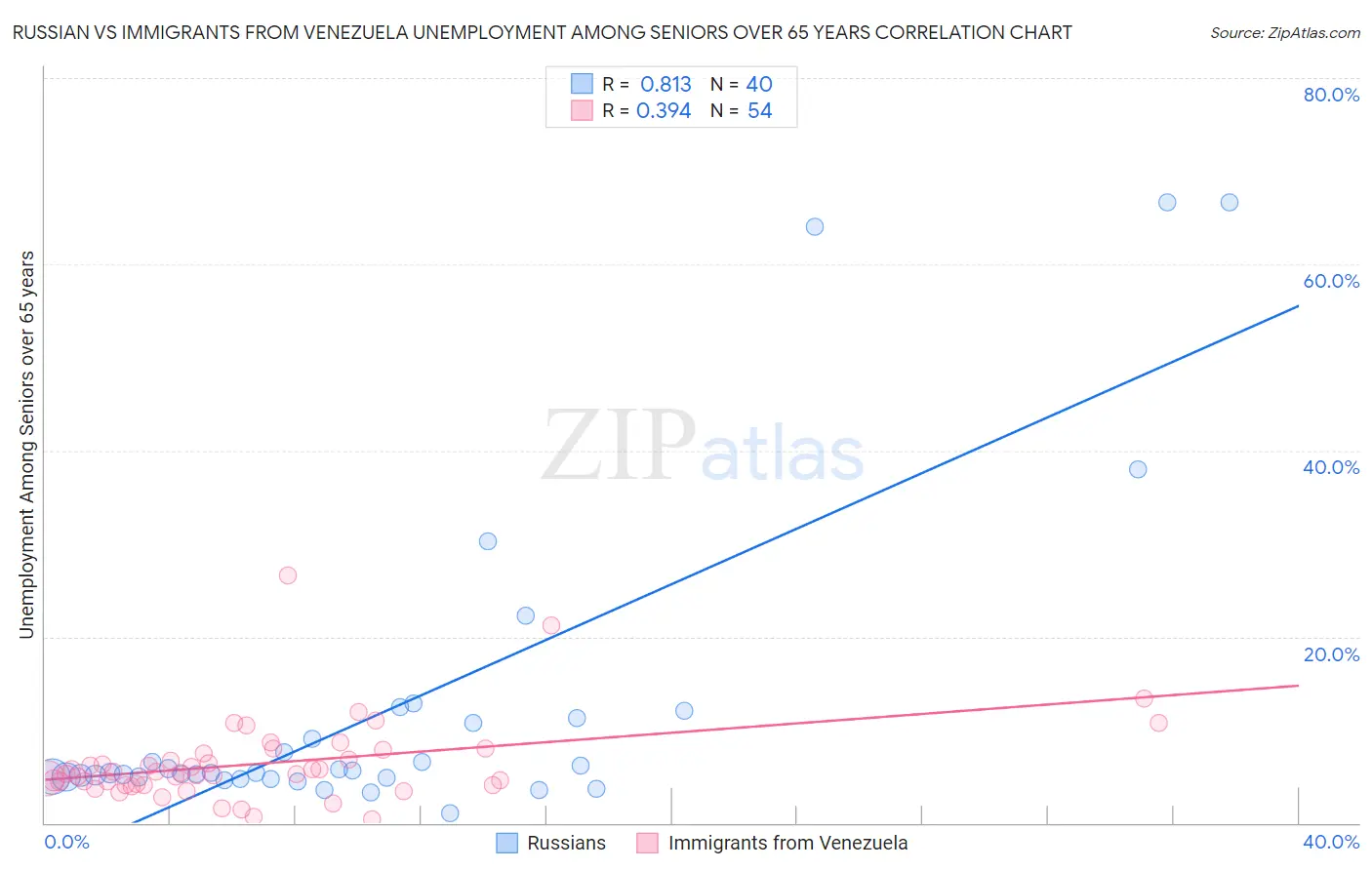 Russian vs Immigrants from Venezuela Unemployment Among Seniors over 65 years