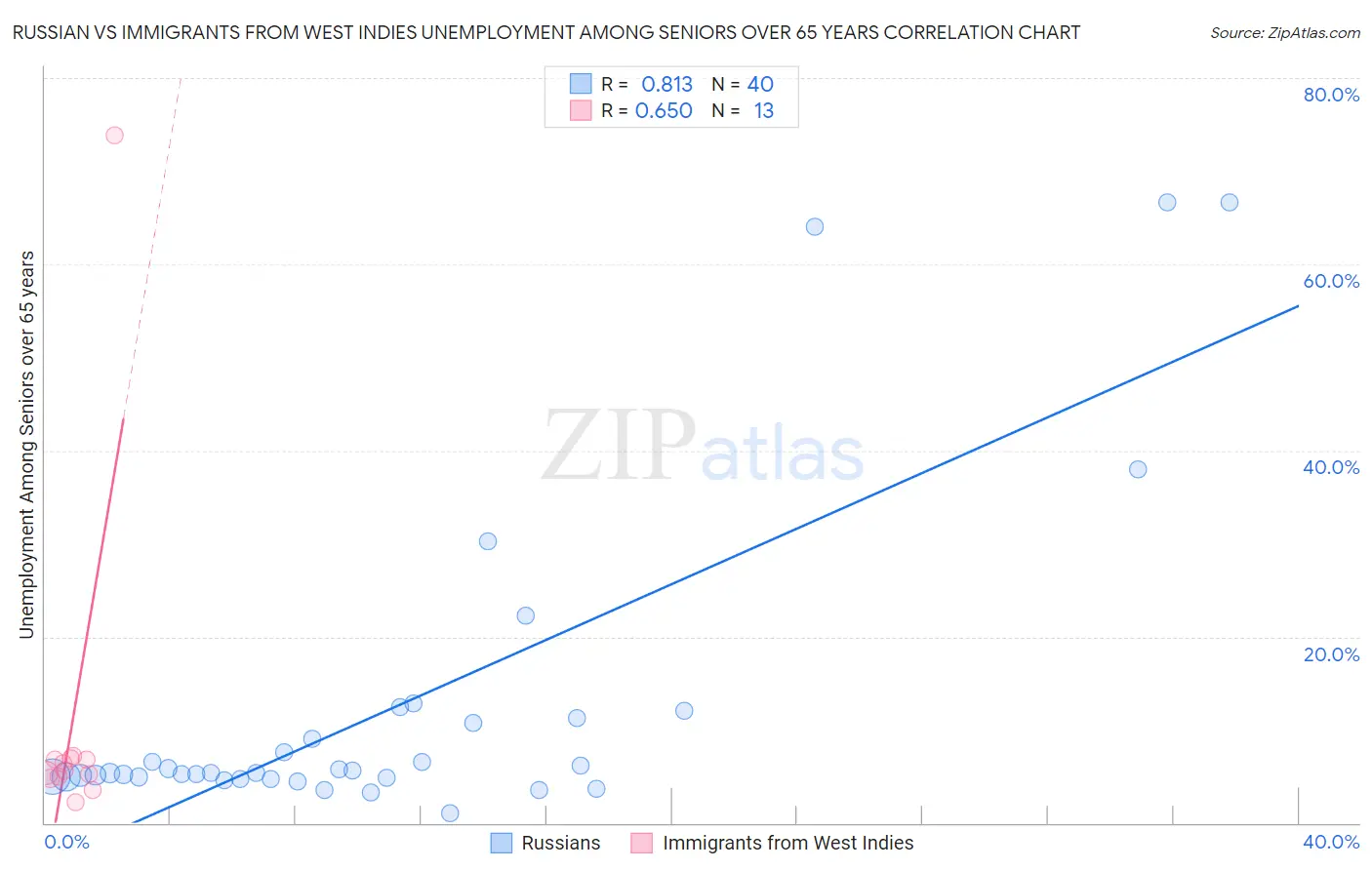 Russian vs Immigrants from West Indies Unemployment Among Seniors over 65 years