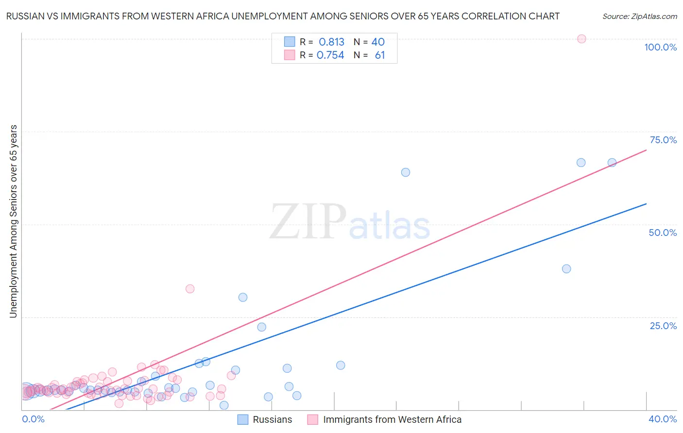 Russian vs Immigrants from Western Africa Unemployment Among Seniors over 65 years