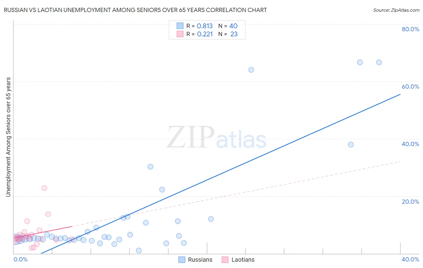 Russian vs Laotian Unemployment Among Seniors over 65 years