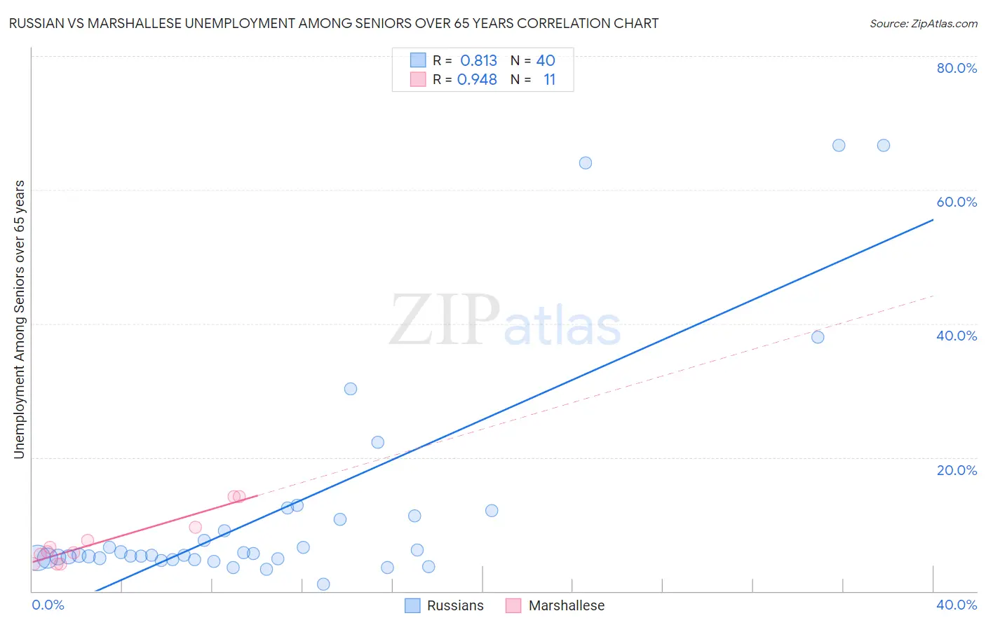 Russian vs Marshallese Unemployment Among Seniors over 65 years