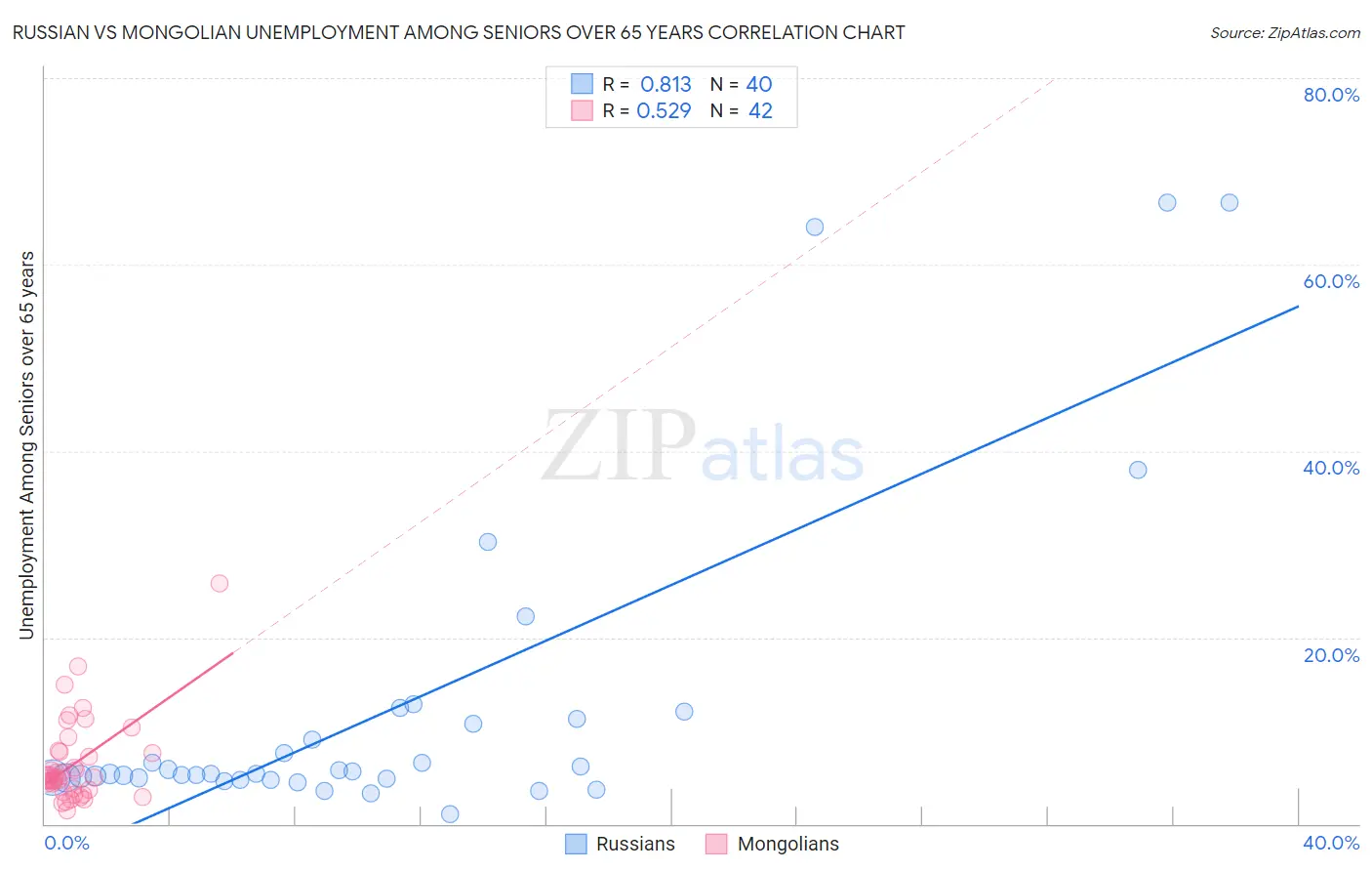 Russian vs Mongolian Unemployment Among Seniors over 65 years