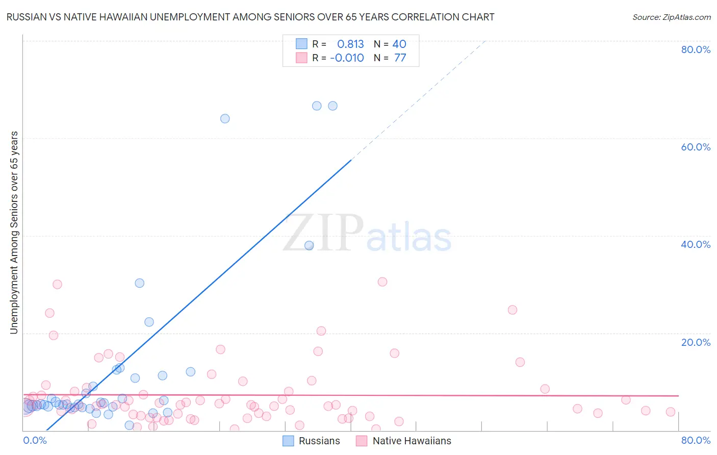 Russian vs Native Hawaiian Unemployment Among Seniors over 65 years