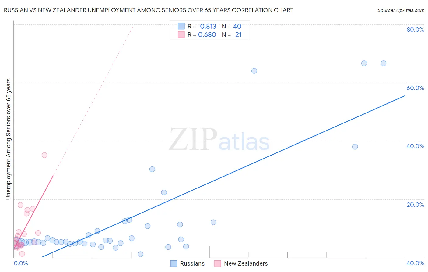 Russian vs New Zealander Unemployment Among Seniors over 65 years