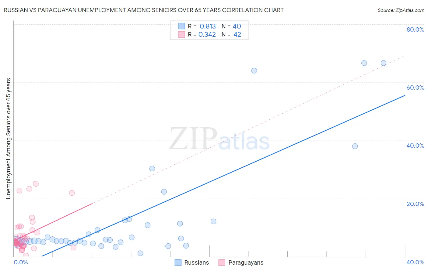 Russian vs Paraguayan Unemployment Among Seniors over 65 years