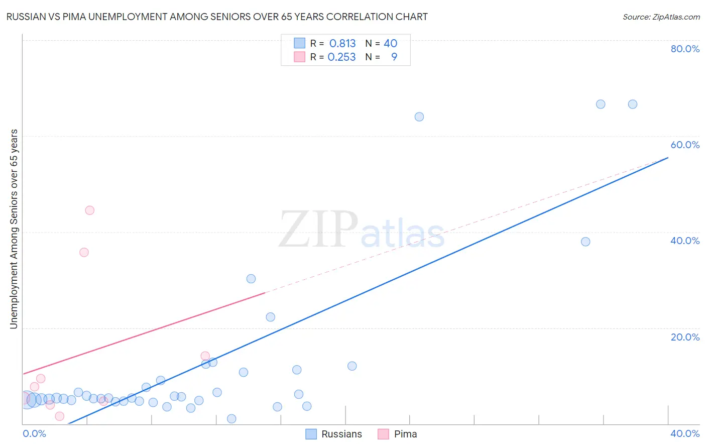 Russian vs Pima Unemployment Among Seniors over 65 years