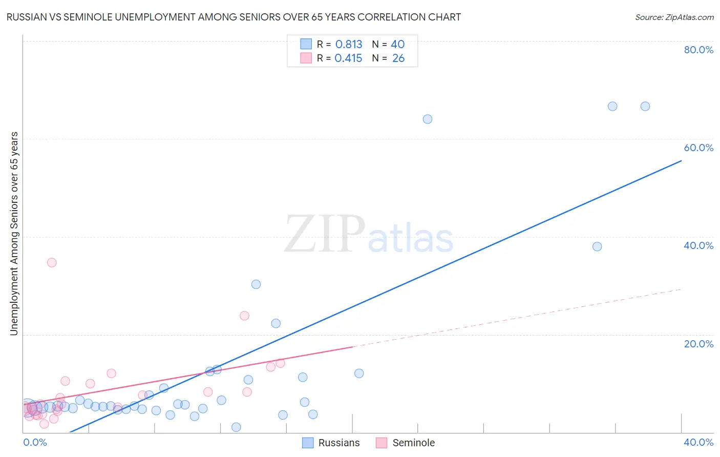 Russian vs Seminole Unemployment Among Seniors over 65 years