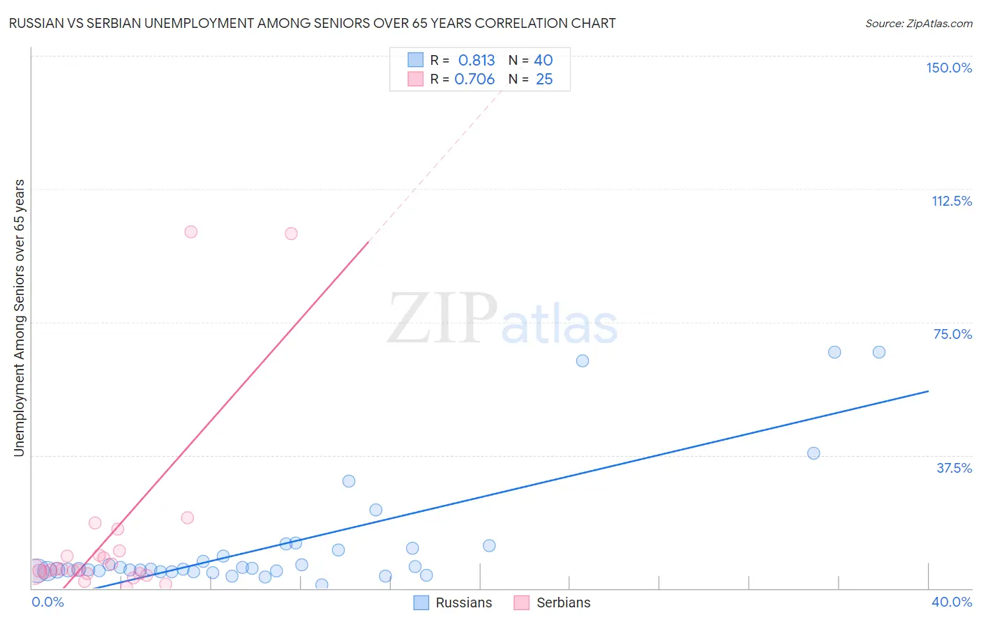 Russian vs Serbian Unemployment Among Seniors over 65 years