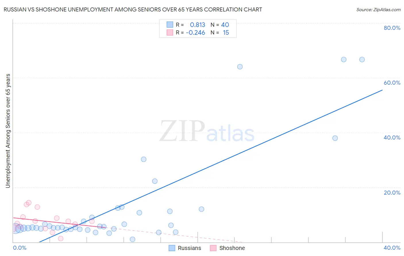 Russian vs Shoshone Unemployment Among Seniors over 65 years