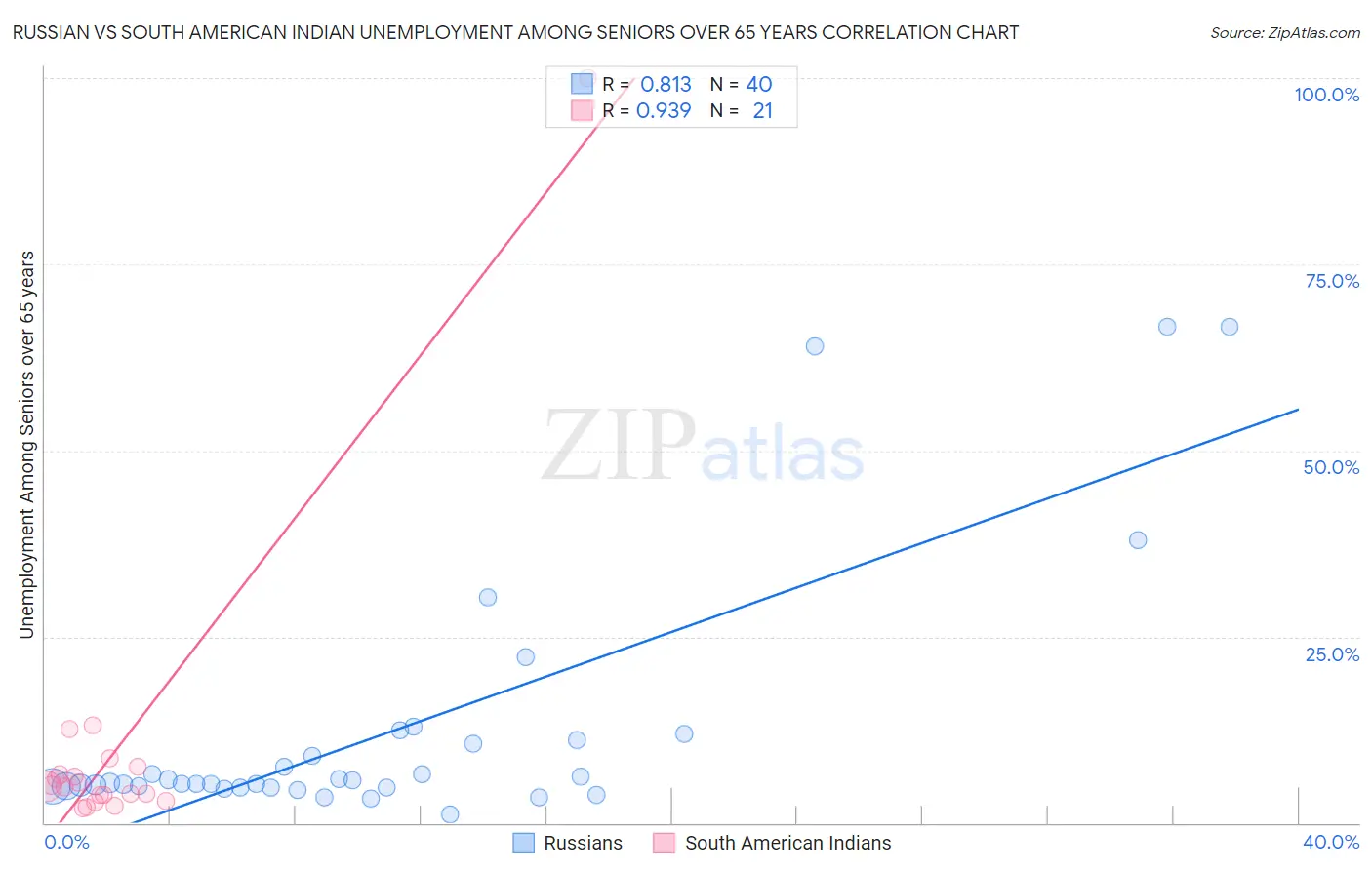 Russian vs South American Indian Unemployment Among Seniors over 65 years