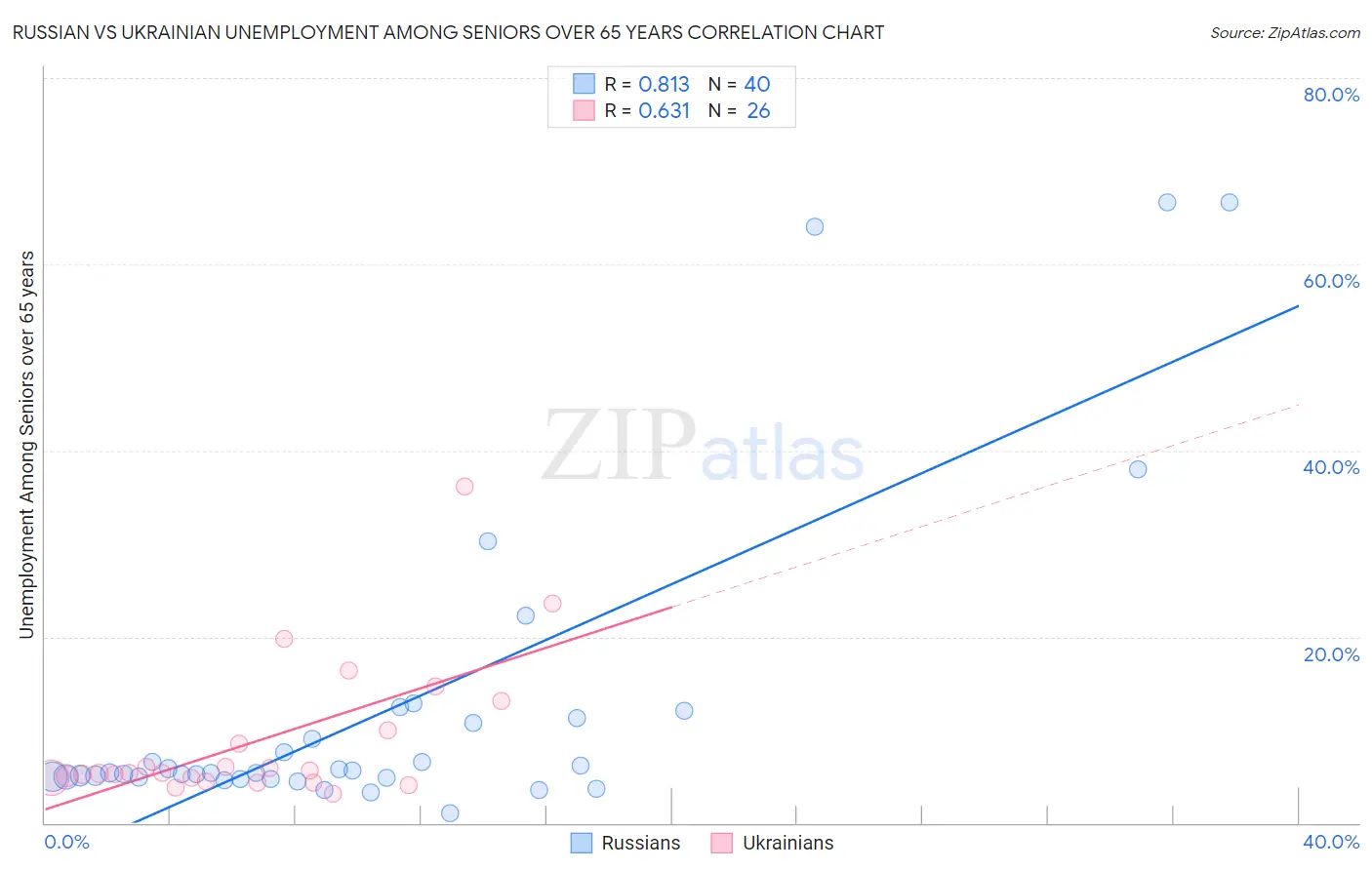 Russian vs Ukrainian Unemployment Among Seniors over 65 years