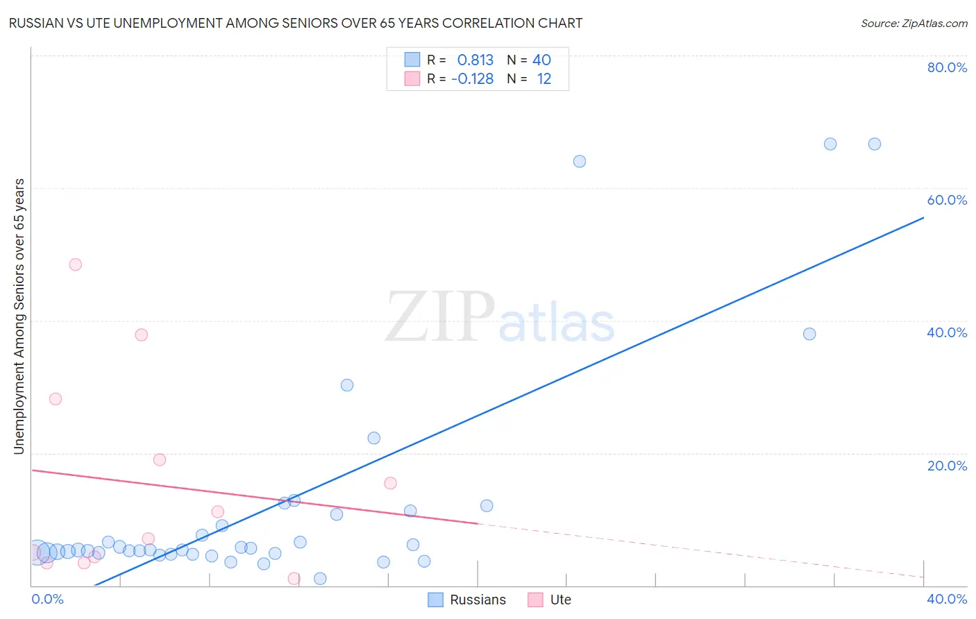 Russian vs Ute Unemployment Among Seniors over 65 years