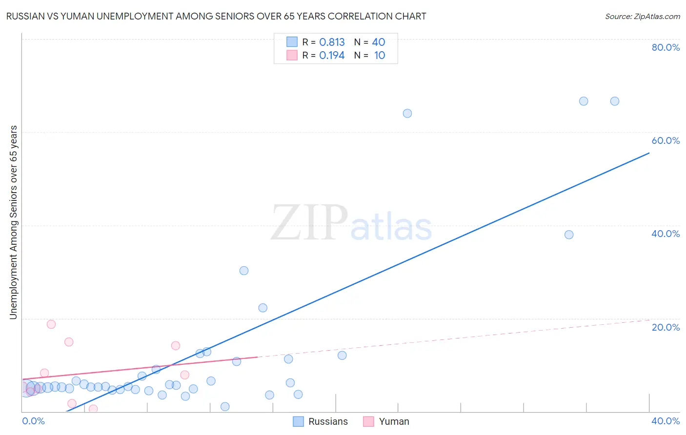 Russian vs Yuman Unemployment Among Seniors over 65 years