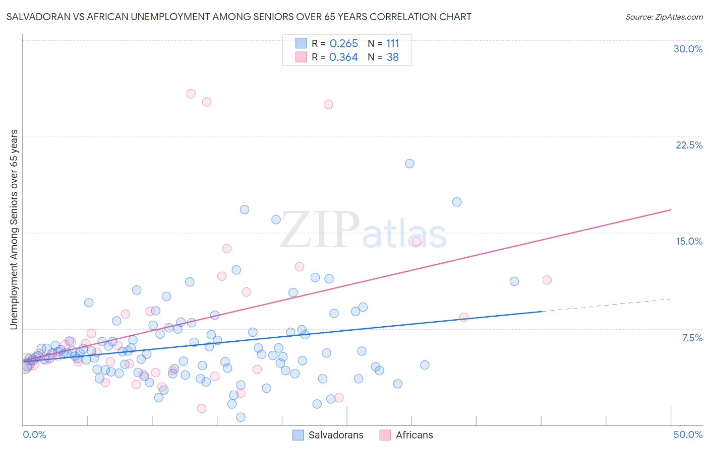 Salvadoran vs African Unemployment Among Seniors over 65 years