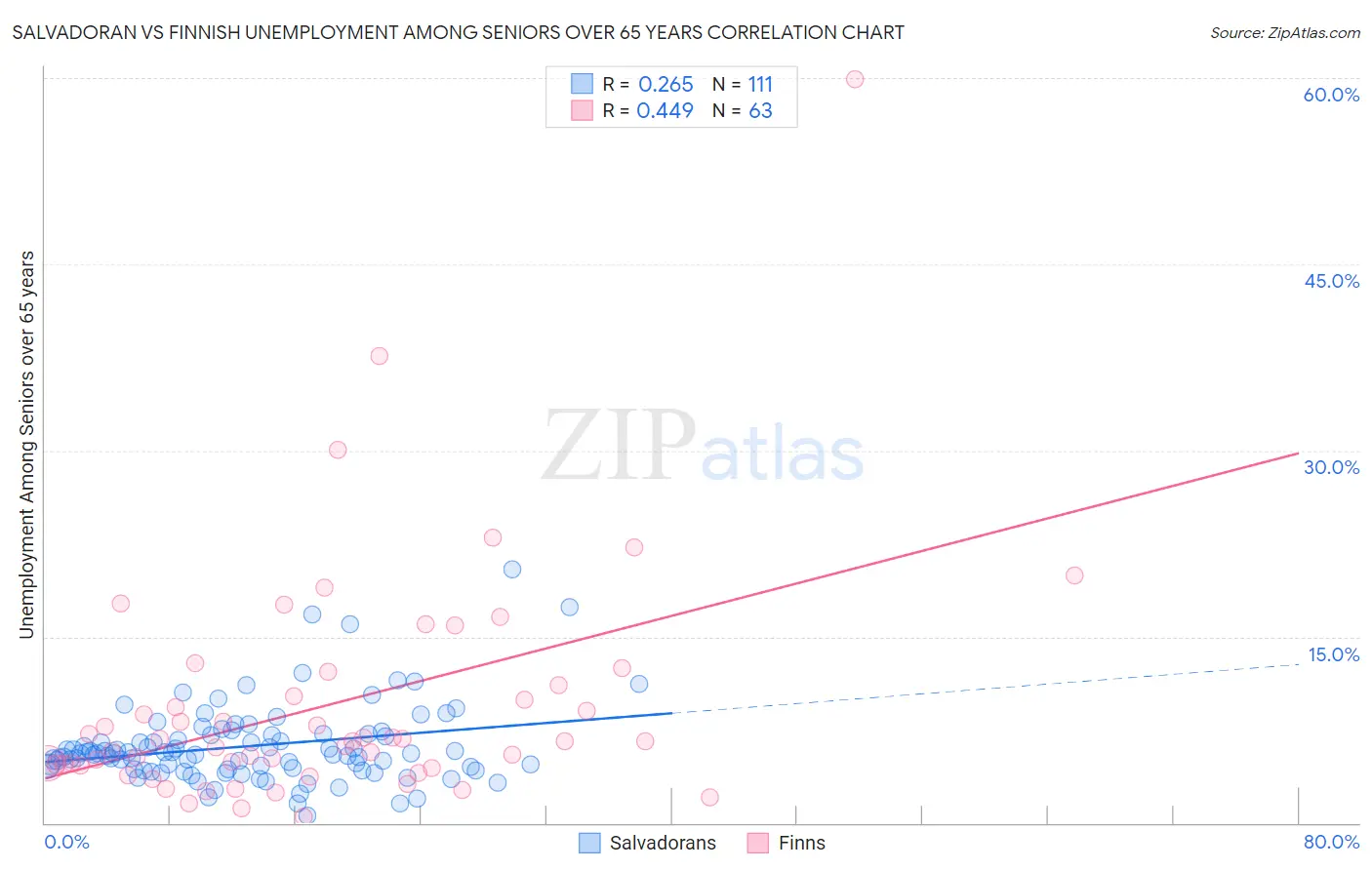 Salvadoran vs Finnish Unemployment Among Seniors over 65 years