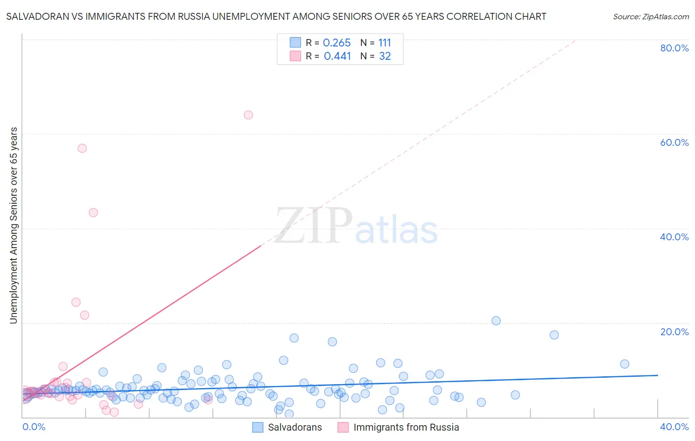 Salvadoran vs Immigrants from Russia Unemployment Among Seniors over 65 years