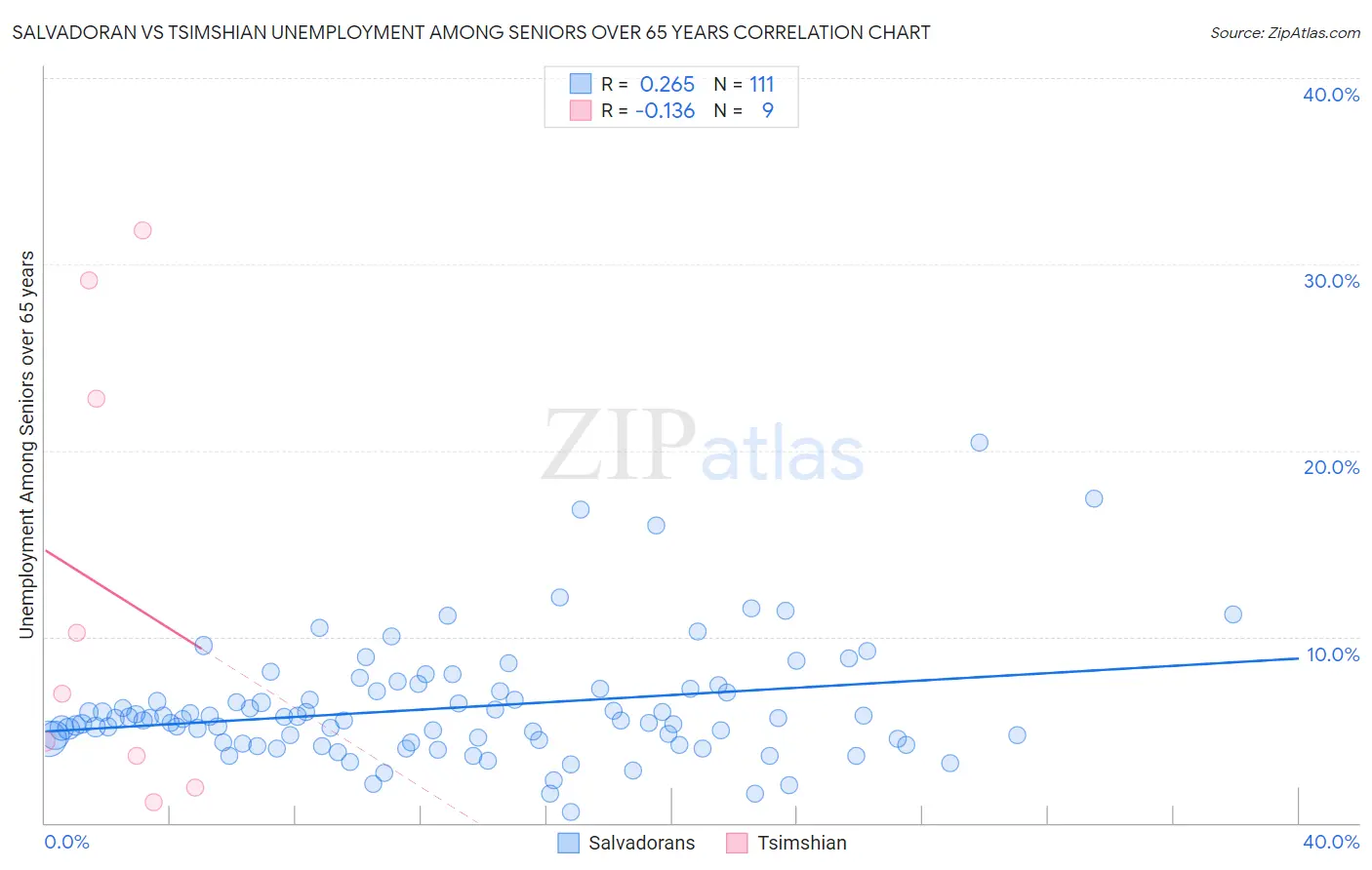 Salvadoran vs Tsimshian Unemployment Among Seniors over 65 years