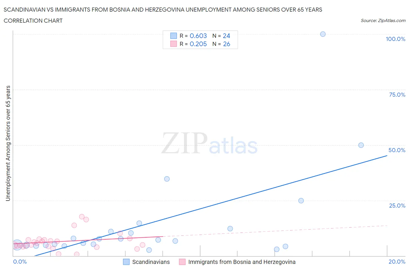 Scandinavian vs Immigrants from Bosnia and Herzegovina Unemployment Among Seniors over 65 years