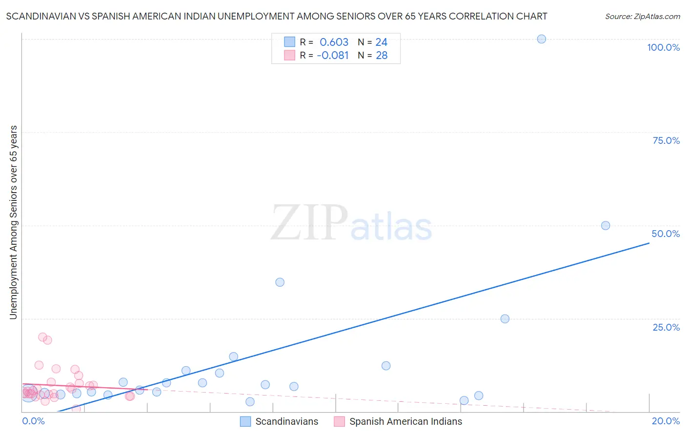 Scandinavian vs Spanish American Indian Unemployment Among Seniors over 65 years