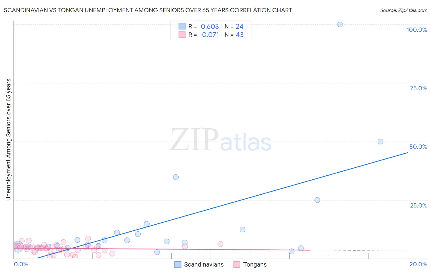 Scandinavian vs Tongan Unemployment Among Seniors over 65 years