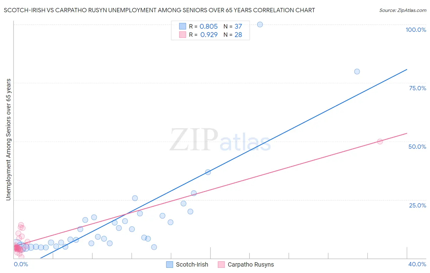 Scotch-Irish vs Carpatho Rusyn Unemployment Among Seniors over 65 years