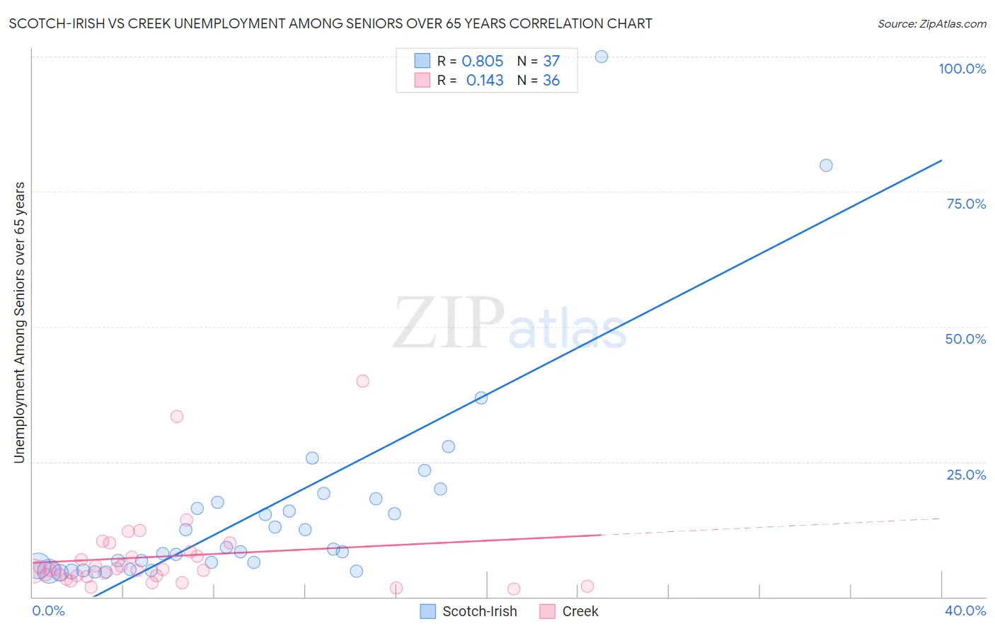 Scotch-Irish vs Creek Unemployment Among Seniors over 65 years