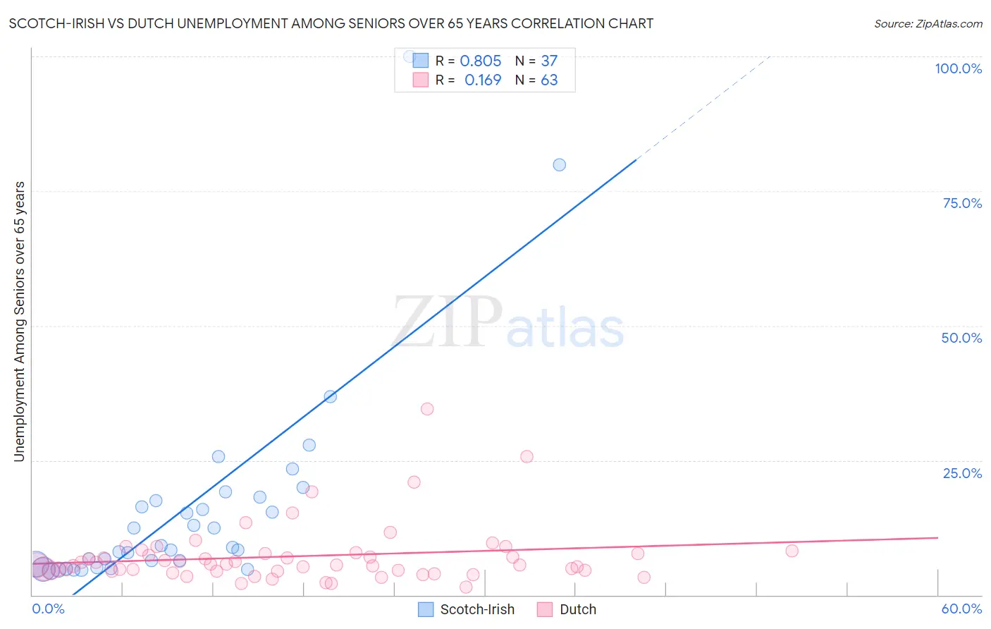 Scotch-Irish vs Dutch Unemployment Among Seniors over 65 years