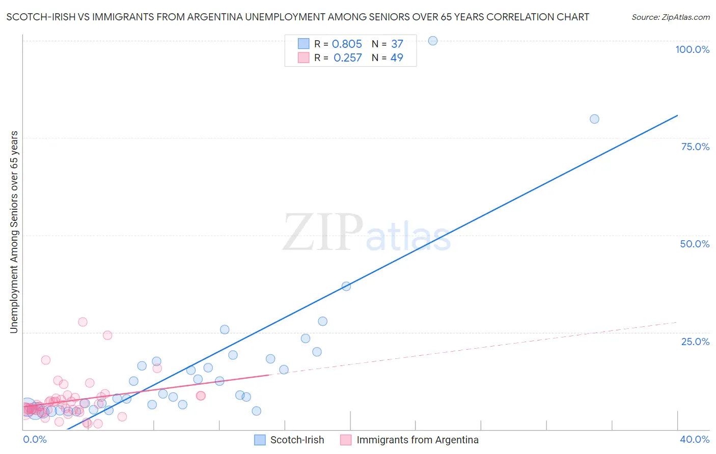 Scotch-Irish vs Immigrants from Argentina Unemployment Among Seniors over 65 years