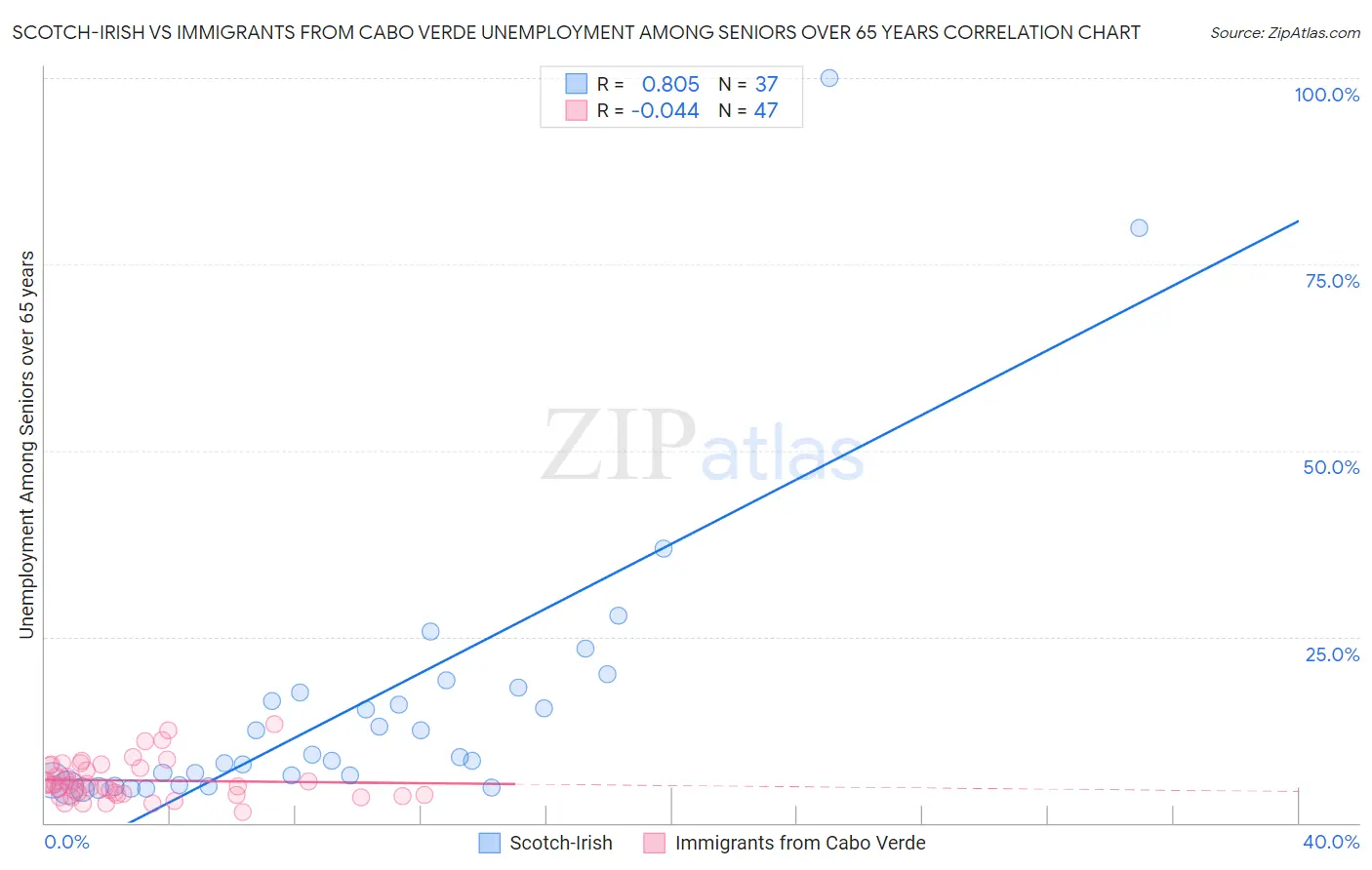 Scotch-Irish vs Immigrants from Cabo Verde Unemployment Among Seniors over 65 years