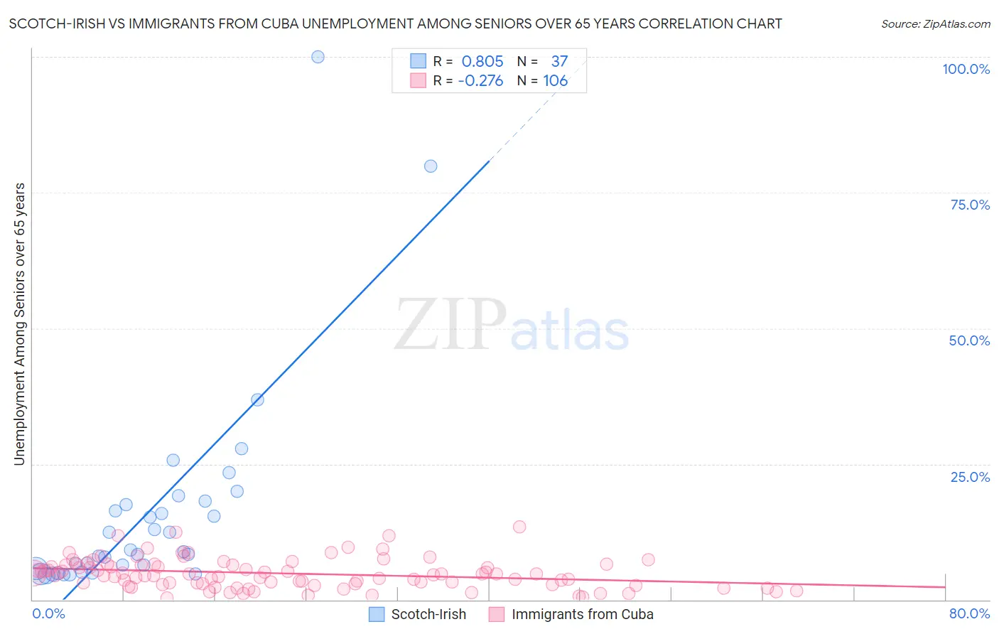 Scotch-Irish vs Immigrants from Cuba Unemployment Among Seniors over 65 years