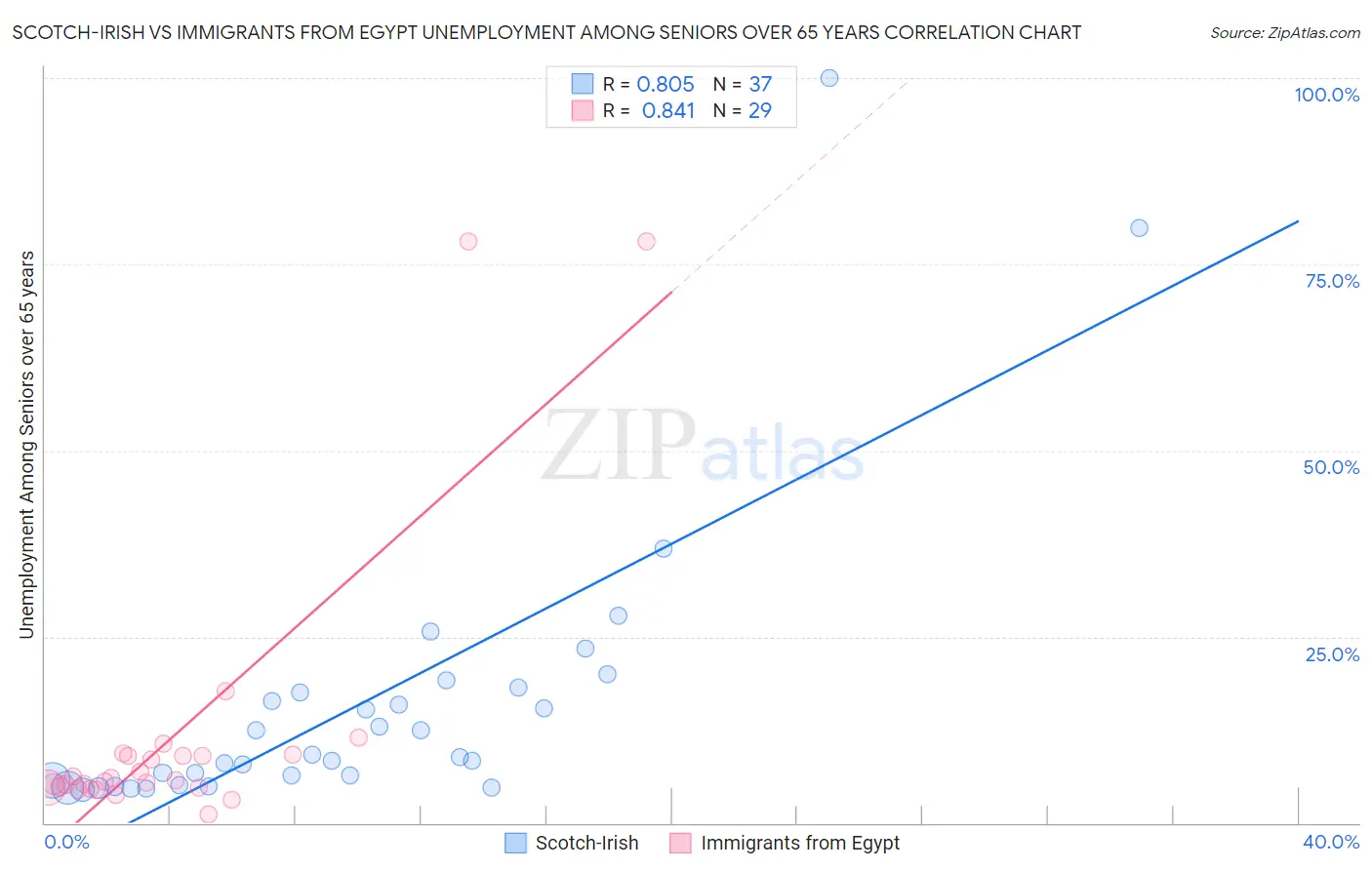 Scotch-Irish vs Immigrants from Egypt Unemployment Among Seniors over 65 years