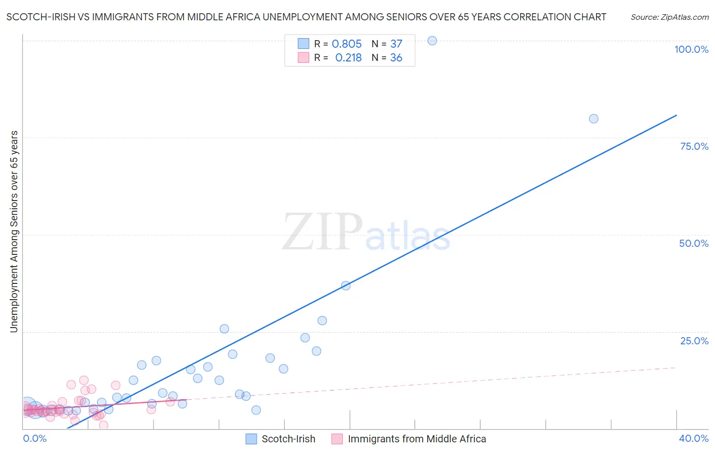 Scotch-Irish vs Immigrants from Middle Africa Unemployment Among Seniors over 65 years