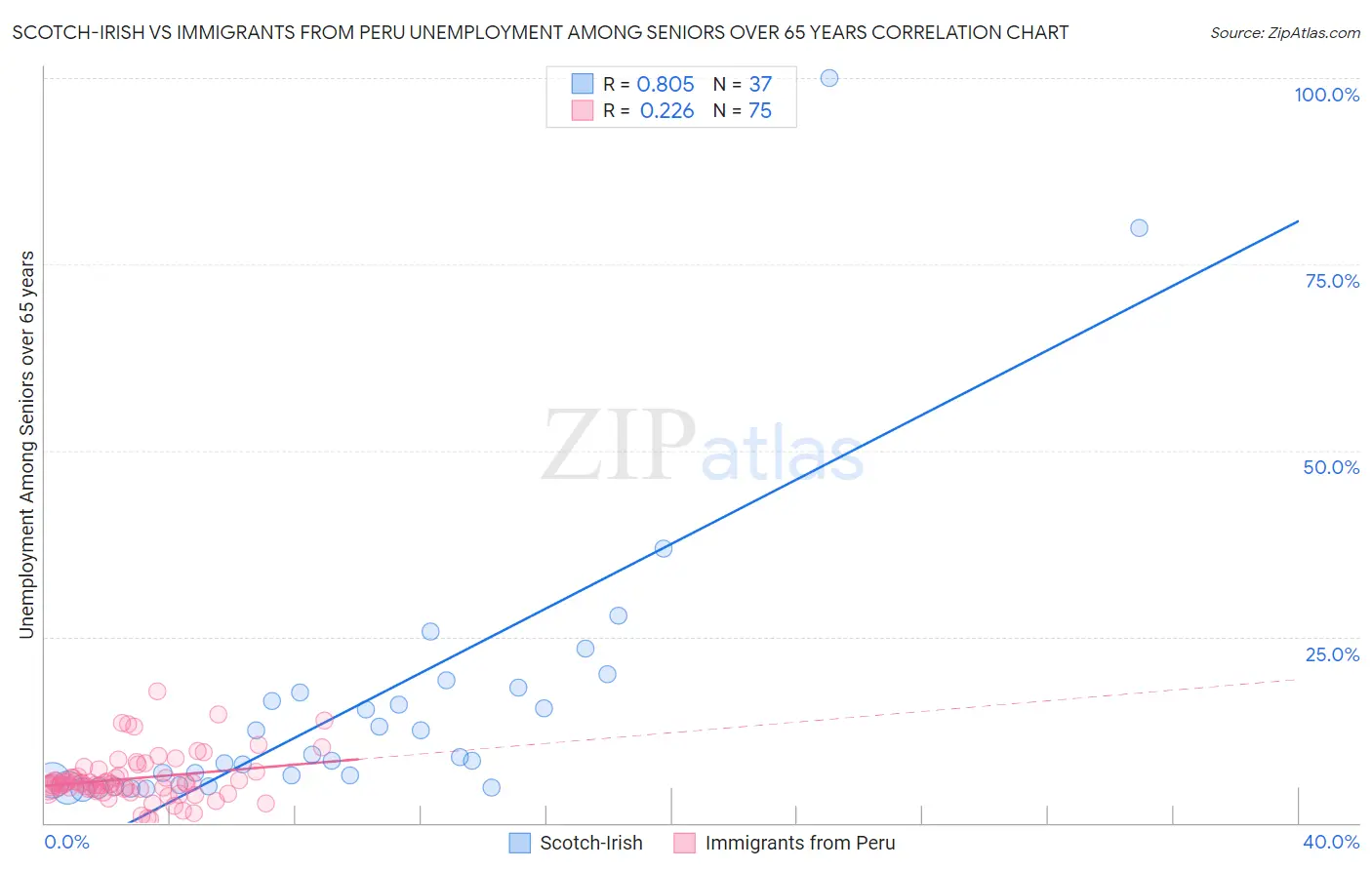 Scotch-Irish vs Immigrants from Peru Unemployment Among Seniors over 65 years