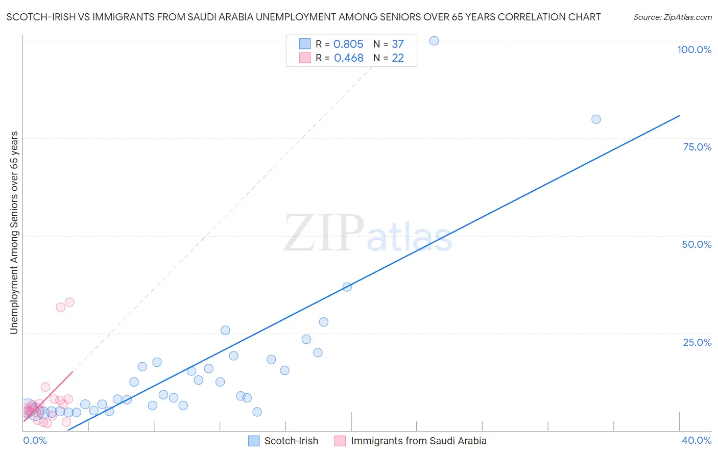 Scotch-Irish vs Immigrants from Saudi Arabia Unemployment Among Seniors over 65 years