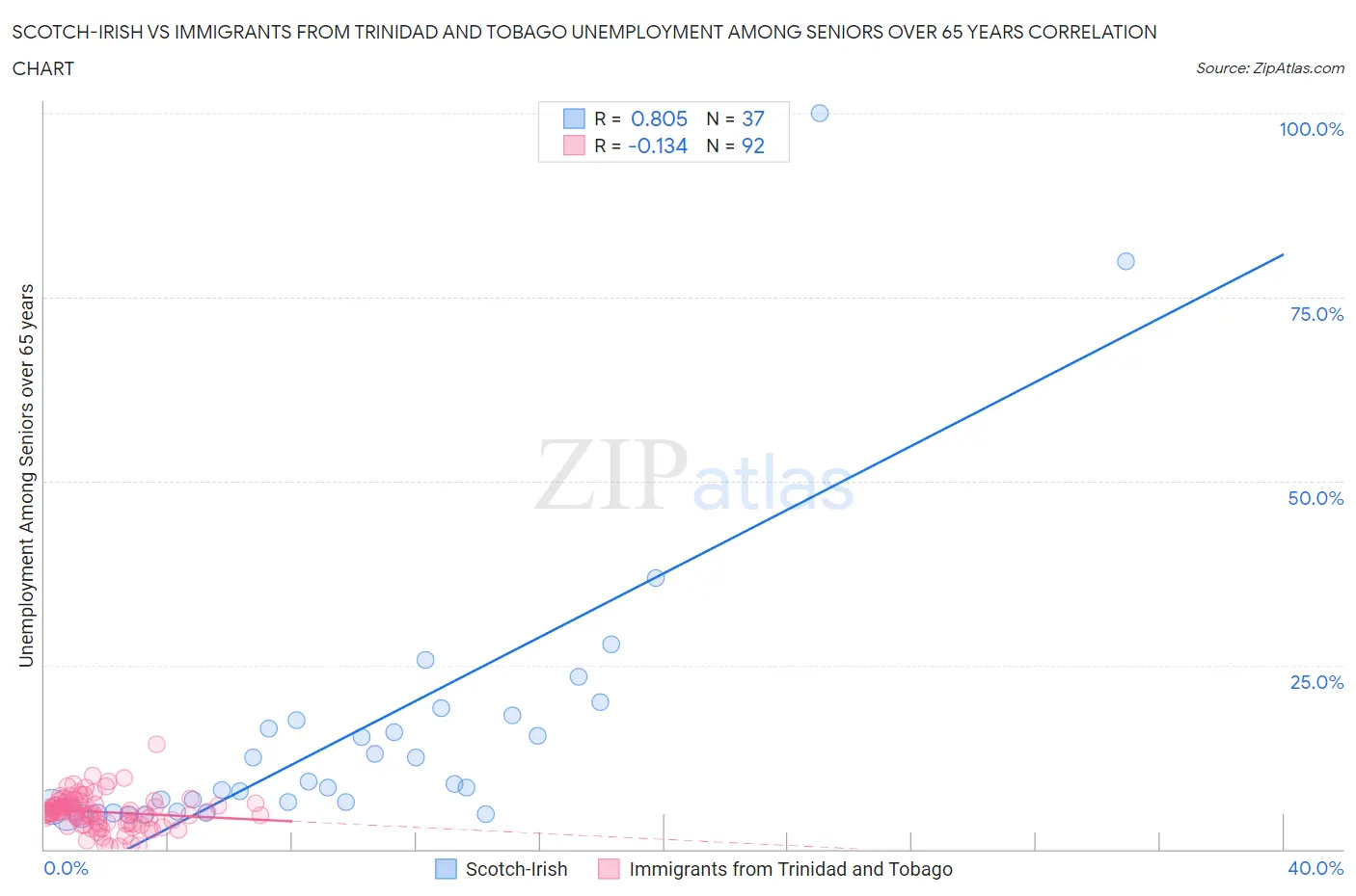 Scotch-Irish vs Immigrants from Trinidad and Tobago Unemployment Among Seniors over 65 years