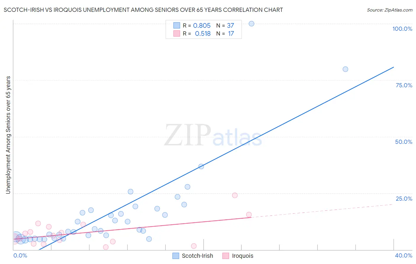 Scotch-Irish vs Iroquois Unemployment Among Seniors over 65 years