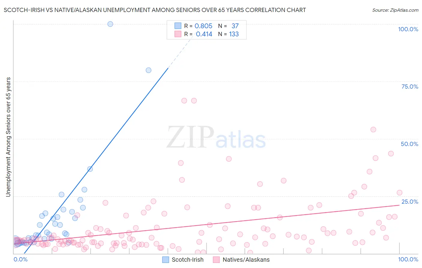 Scotch-Irish vs Native/Alaskan Unemployment Among Seniors over 65 years