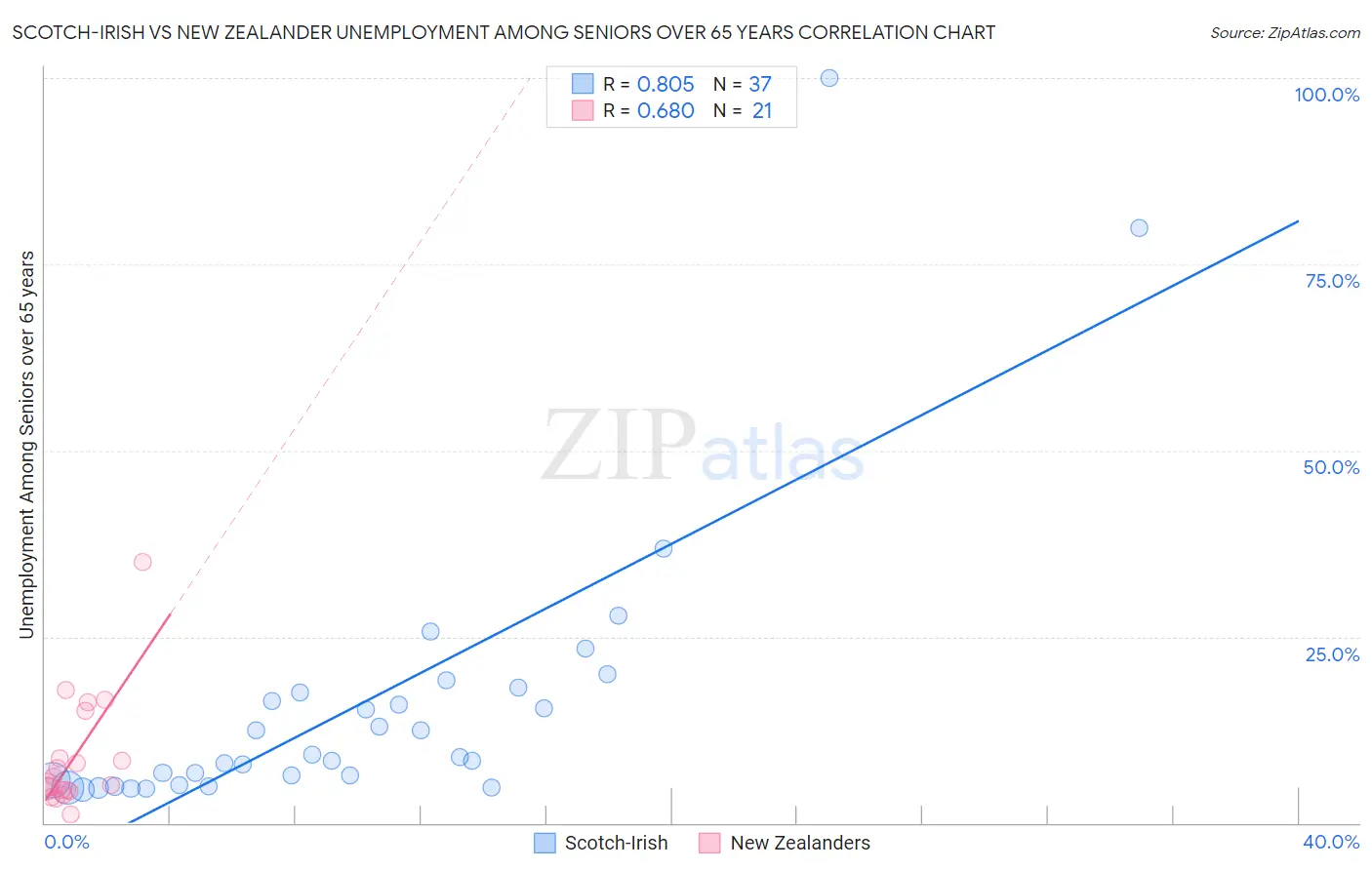 Scotch-Irish vs New Zealander Unemployment Among Seniors over 65 years