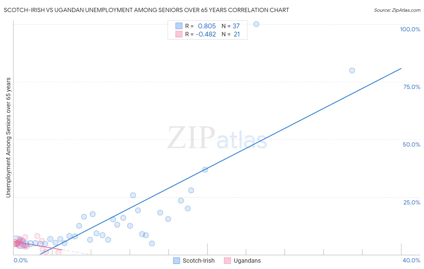 Scotch-Irish vs Ugandan Unemployment Among Seniors over 65 years